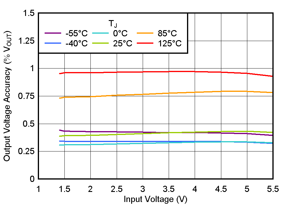 TPS7C13 輸出電壓精度與 VIN 間的關系 TPS7C13 輸出電壓精度與 VIN 間的關系