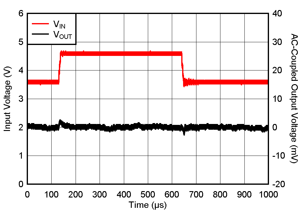 TPS7C13 線路瞬態(tài) TPS7C13 線路瞬態(tài)