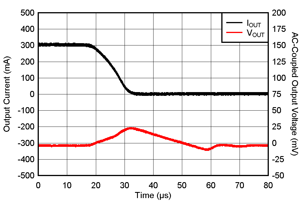 TPS7C13 負載瞬態(tài) TPS7C13 負載瞬態(tài)