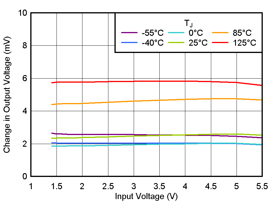 TPS7C13 線性調整率與 VIN 間的關系 TPS7C13 線性調整率與 VIN 間的關系