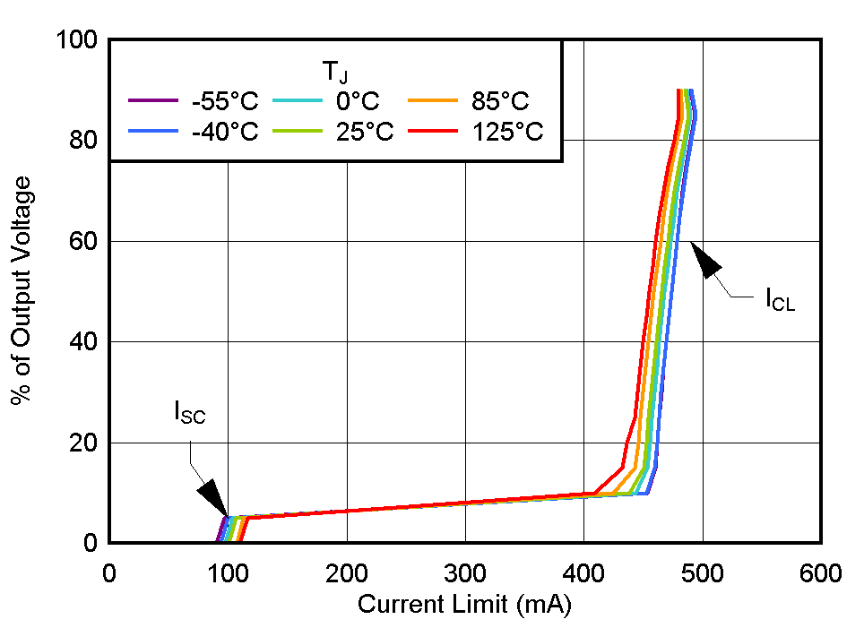 TPS7C13 電流限值 TPS7C13 電流限值