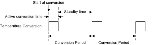 TMP4719 轉換周期時序圖