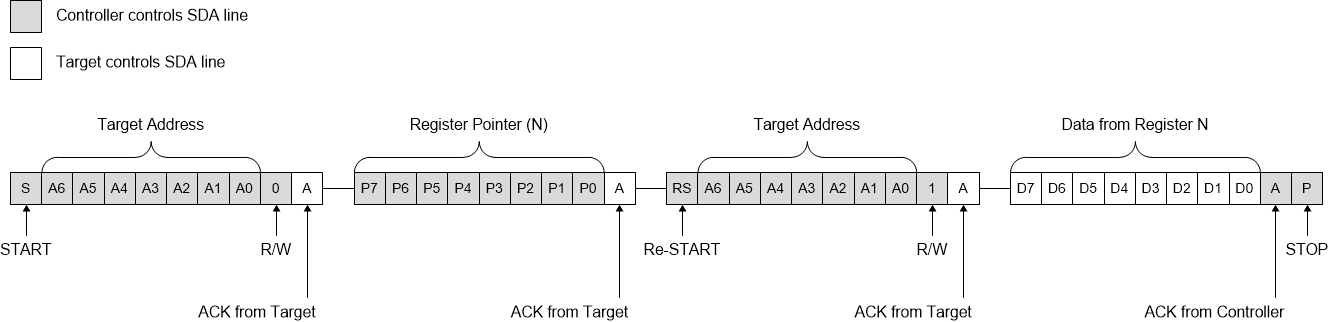 TMP4719 從單個寄存器讀取