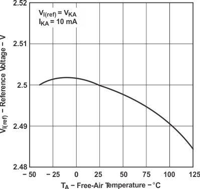 TL1431 TL1431M 基準電壓與自然通風溫度之間的關系