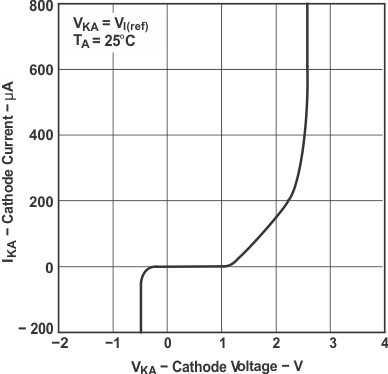 TL1431 TL1431M 陰極電流與陰極電壓之間的關系