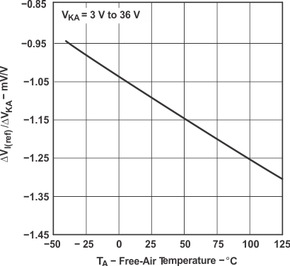 TL1431 TL1431M 基準電壓變化量與陰極電壓變化量之比與自然通風條件下的溫度之間的關系
