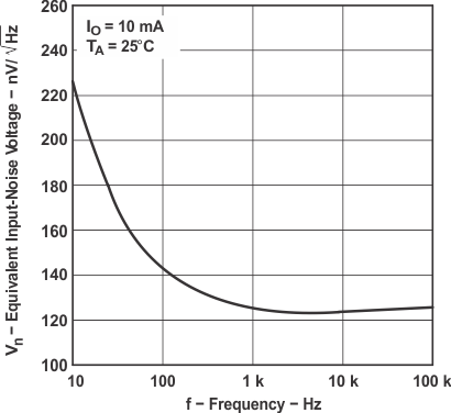TL1431 TL1431M 等效輸入噪聲電壓與頻率之間的關系