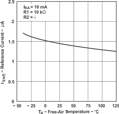 TL1431 TL1431M 基準電流與自然通風溫度之間的關系