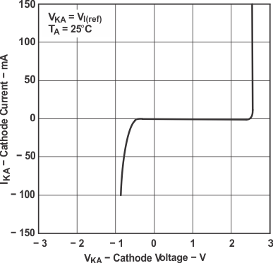 TL1431 TL1431M 陰極電流與陰極電壓之間的關系