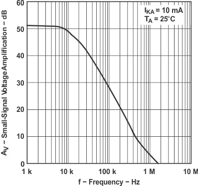 TL1431 TL1431M 小信號電壓放大與頻率之間的關系