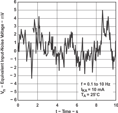 TL1431 TL1431M 10S 周期內的等效輸入噪聲電壓