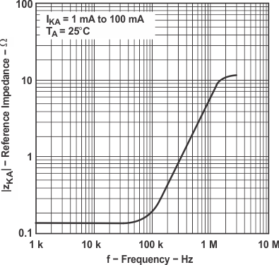 TL1431 TL1431M 基準阻抗與頻率之間的關系
