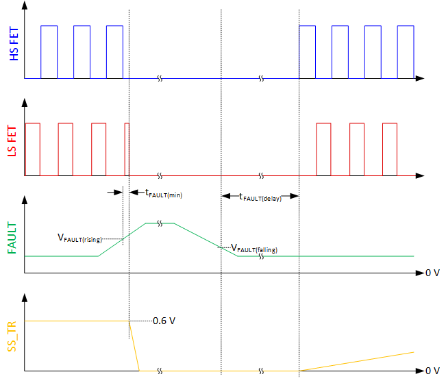 TPS7H4011-SP TPS7H4011-SEP 外部電阻分壓器的 FAULT 引腳波形