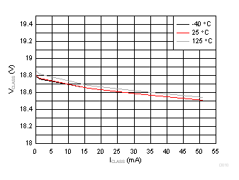 TPS23881B 分級電壓與 ICLASS 和溫度間的關系