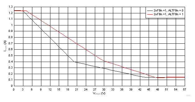 TPS23881B 2x 模式 (2xFBn = 1) 折返曲線，IPORT 與 VDRAIN 間的關(guān)系