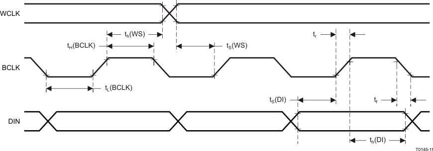 TAS2505A-Q1 從模式下的 I2S/LJF/RJF 時序