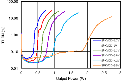 TAS2505A-Q1 總諧波失真 + 噪聲與 4Ω 揚(yáng)聲器功率間的關(guān)系