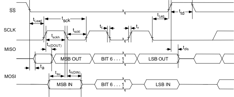 TAS2505A-Q1 SPI 接口時序圖
