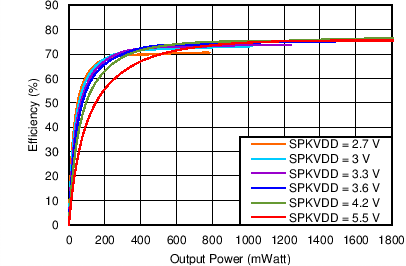 TAS2505A-Q1 總功耗與輸出功耗間的關(guān)系