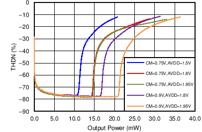 TAS2505A-Q1 總諧波失真 + 噪聲與 HP 功率間的關(guān)系