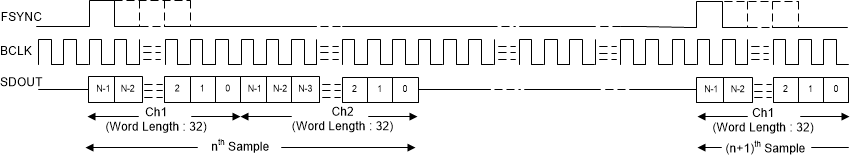 PCM1841-Q1 目標模式下的 TDM 模式協議時序（FMT0 = 高電平）