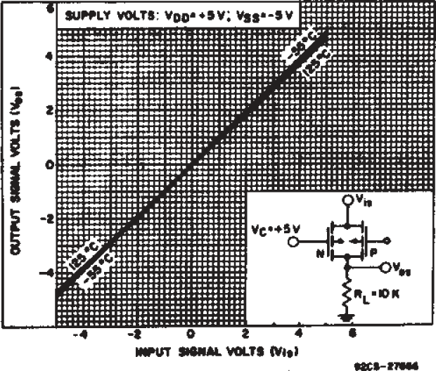 CD4016B On-state Characteristics
                        as a Function of Temp. for 1 of 4 Switches with vDD = +5V,
                            vSS = ? 5V.
