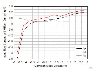 TLV9044-Q1 IB 和 IOS 與共模電壓間的關系 TLV9044-Q1 IB 和 IOS 與共模電壓間的關系