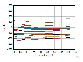 TLV9044-Q1 輸入失調電壓與溫度間的關系 TLV9044-Q1 輸入失調電壓與溫度間的關系