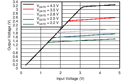 TXS0104V-Q1 N 溝道晶體管的傳輸特征
