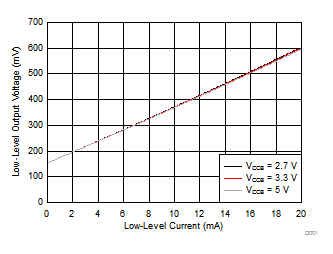 TXS0104V-Q1 低電平輸出電壓 (VOL(Ax)) 與低電平電流 (IOL(Ax)) 間的關系