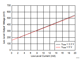 TXS0104V 低電平輸出電壓 (VOL(Ax)) 與低電平電流 (IOL(Ax)) 間的關系