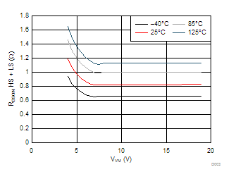 DRV8421 RDSON 與 VVM 間的關系