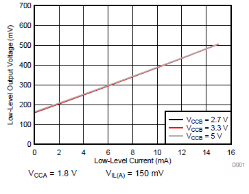 TXS0102V 低電平輸出電壓 (VOL(Bx)) 與低電平電流 (IOL(Bx)) 間的關系