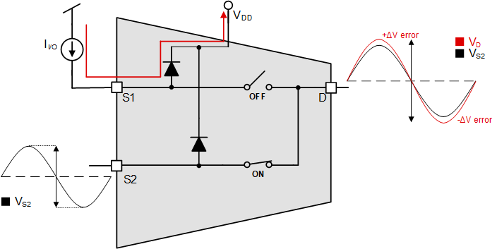 TMUX1308A-Q1 TMUX1309A-Q1 注入電流對 RON 的影響