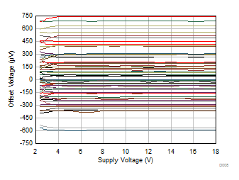 TLV9104-Q1 失調電壓與電源間的關系 TLV9104-Q1 失調電壓與電源間的關系