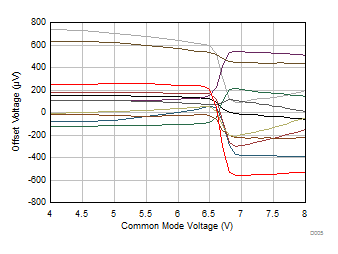 TLV9104-Q1 失調電壓與共模電壓間的關系(轉換區域) TLV9104-Q1 失調電壓與共模電壓間的關系(轉換區域)