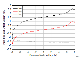 TLV9104-Q1 輸入偏置電流與共模電壓間的關系