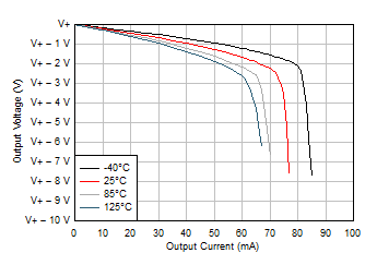 TLV9104-Q1 輸出電壓擺幅與輸出電流（拉電流）間的關系