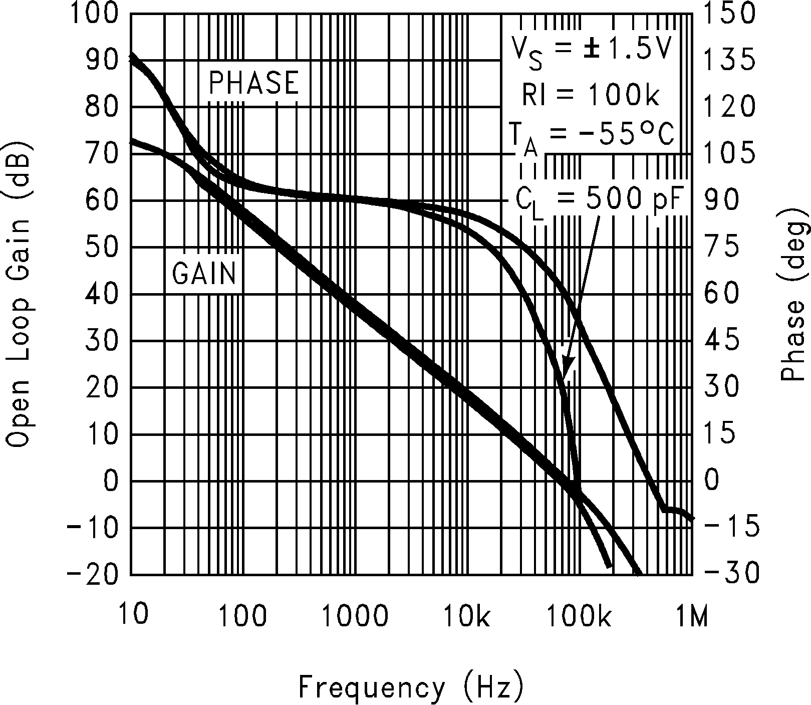 LMC7111 3V 時增益和相位與容性負載間的關系
