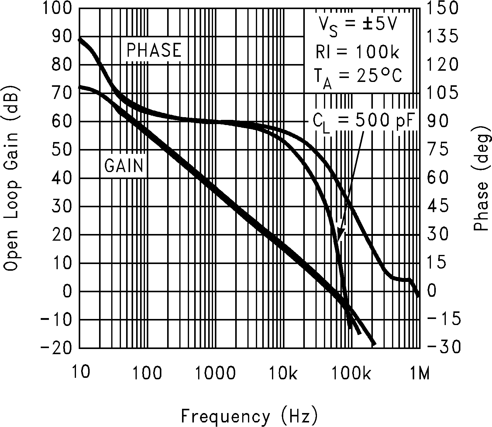 LMC7111 10V 時增益和相位與容性負載間的關(guān)系