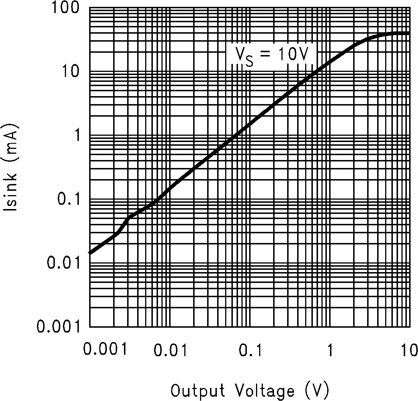LMC7111 灌電流輸出與輸出電壓間的關(guān)系
