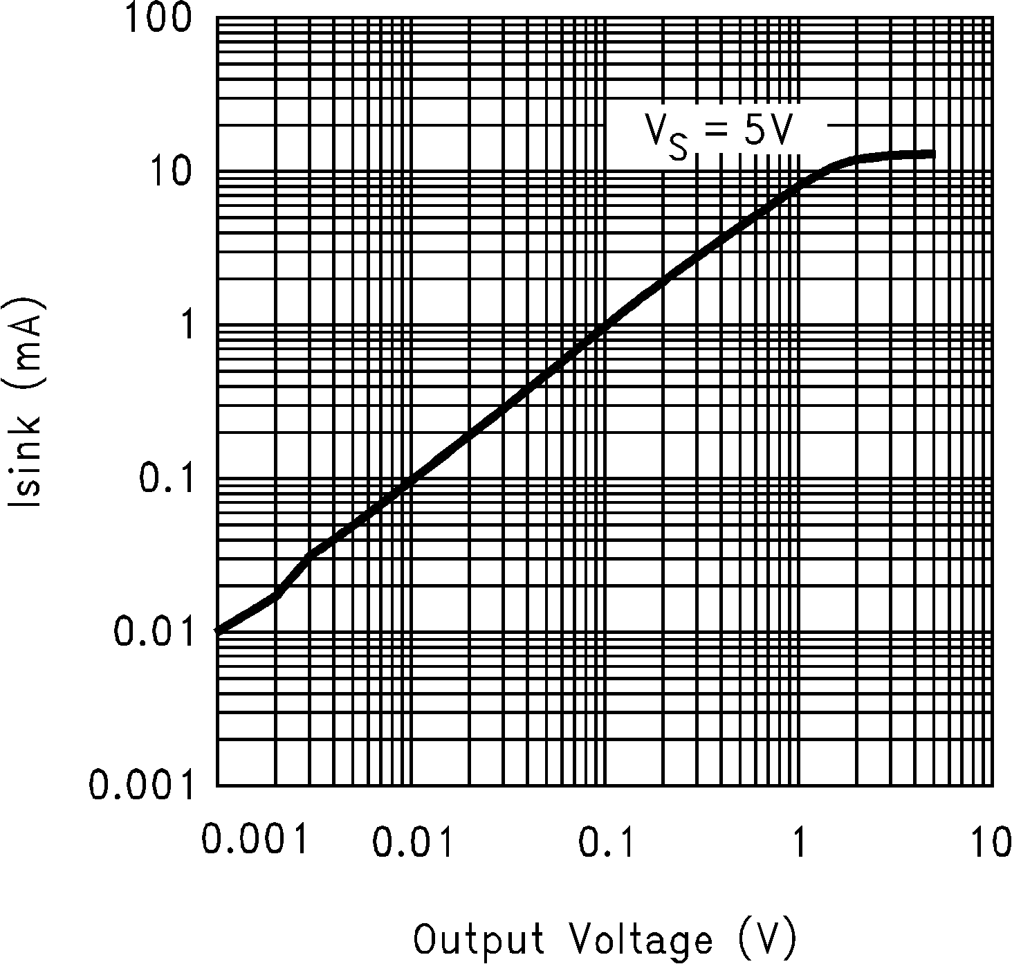 LMC7111 灌電流輸出與輸出電壓間的關系