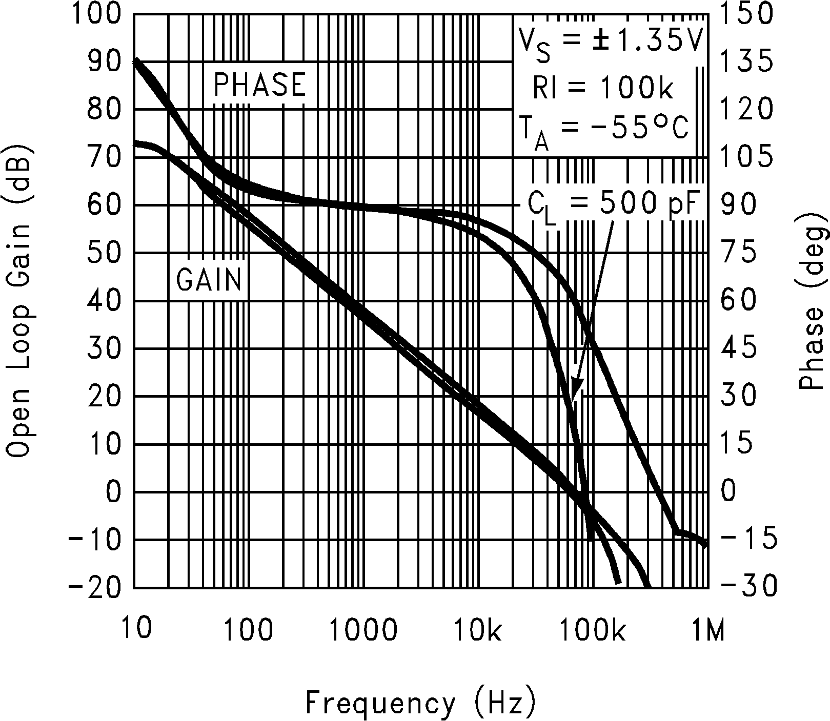 LMC7111 2.7V 時增益和相位與電容負載間的關系