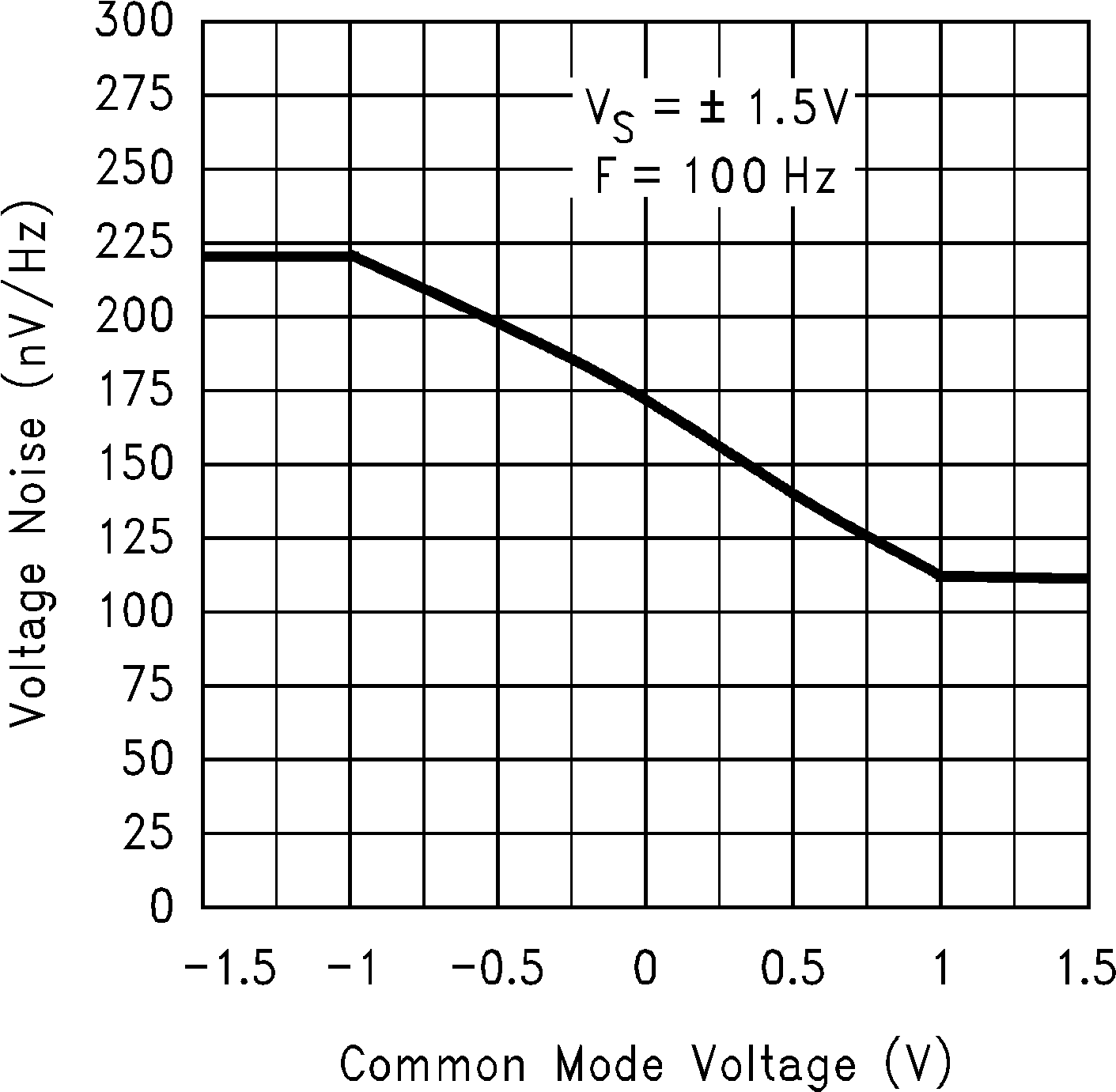 LMC7111 3V 時電壓噪聲與共模電壓間的關系