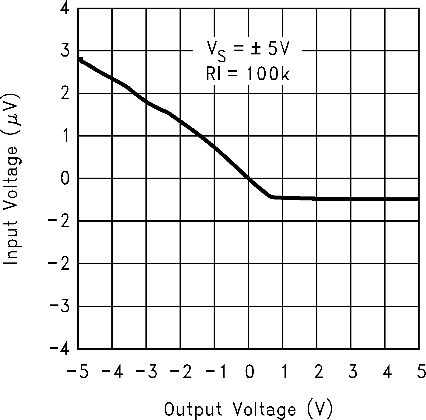 LMC7111 10V 時輸出電壓與輸入電壓間的關(guān)系