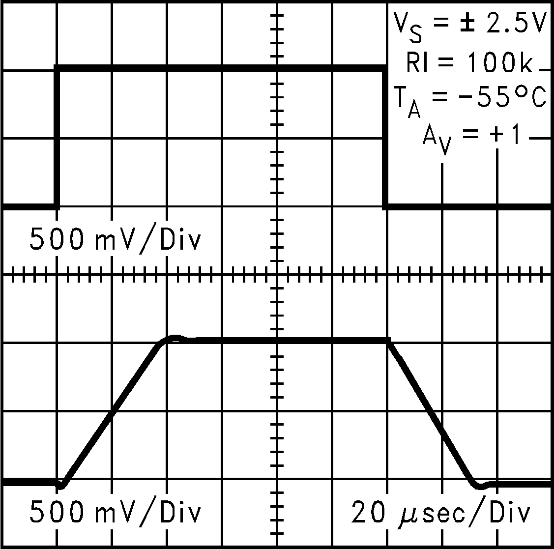 LMC7111 5V 時的同相大信號脈沖響應