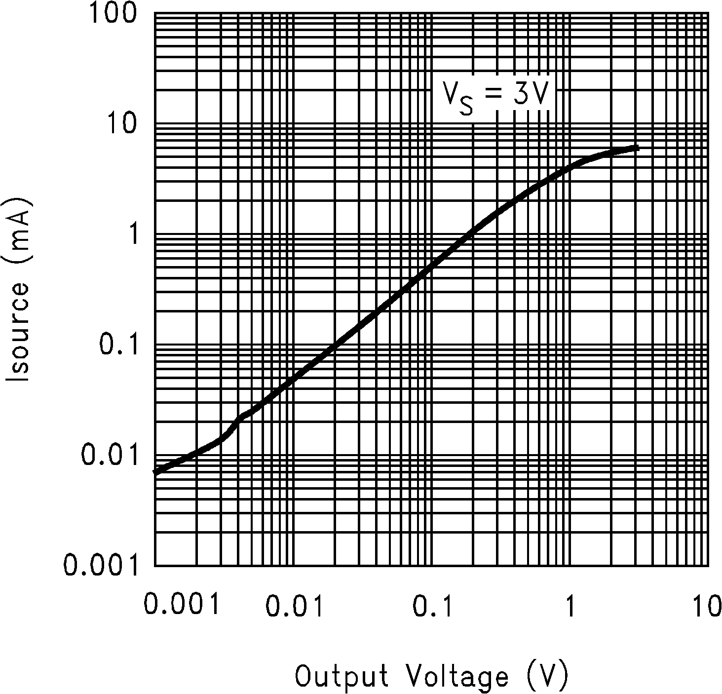 LMC7111 拉電流輸出與輸出電壓間的關系