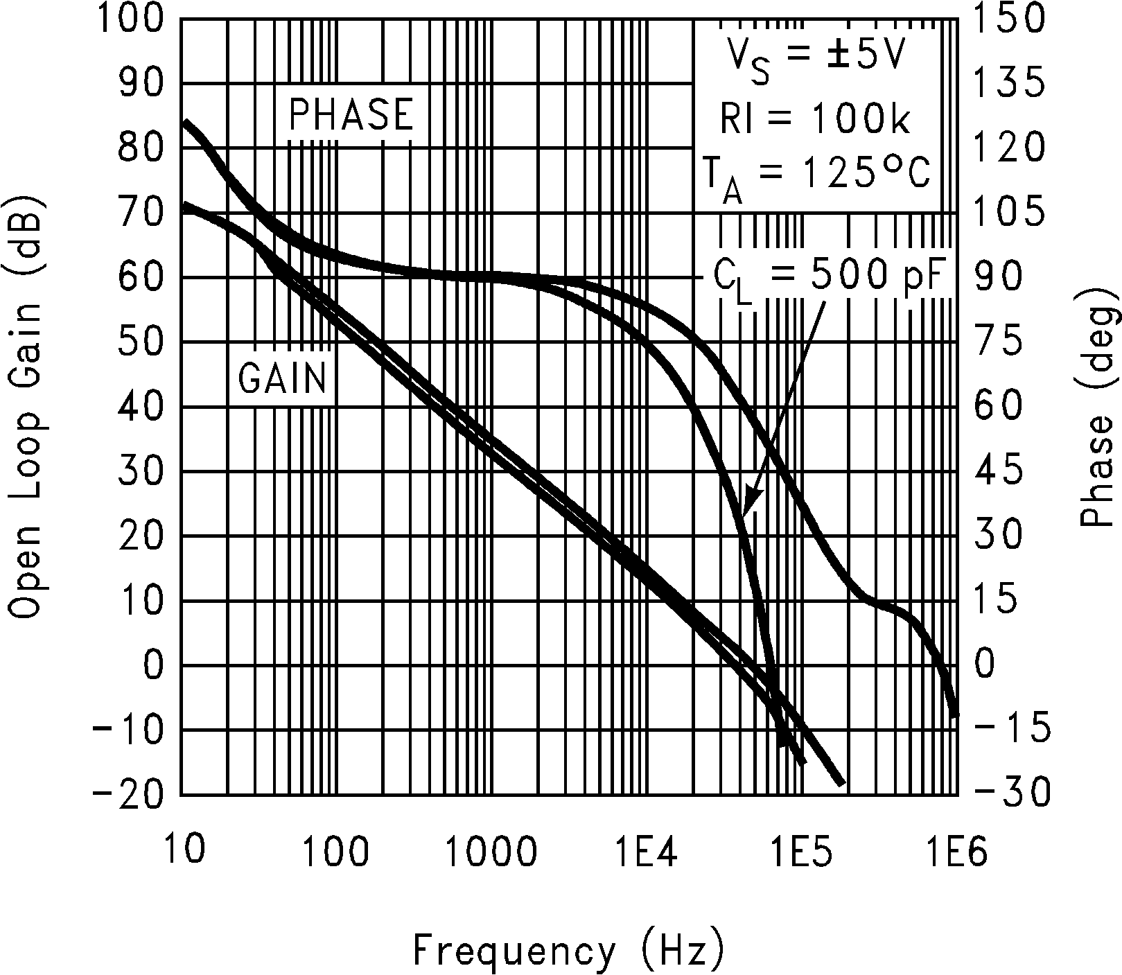 LMC7111 10V 時增益和相位與容性負載間的關(guān)系