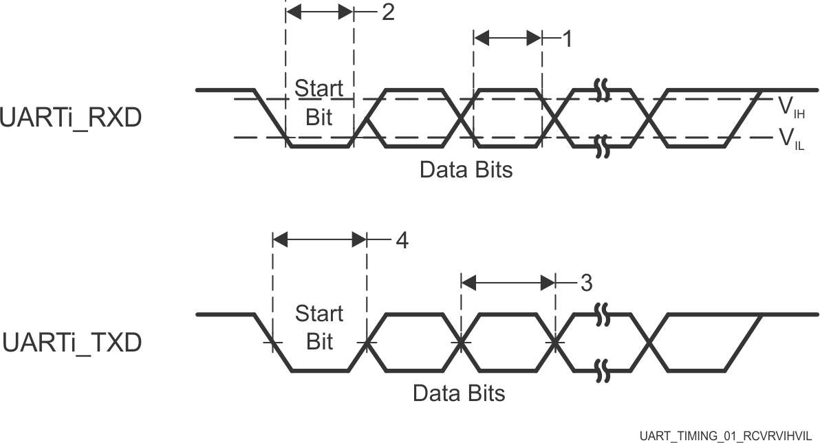 TDA4VPE-Q1 TDA4APE-Q1 UART 時序