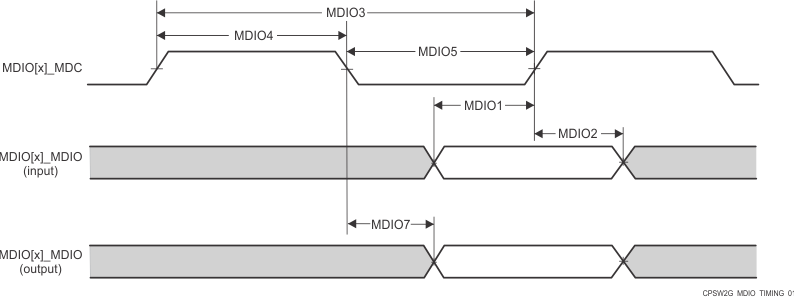 TDA4VPE-Q1 TDA4APE-Q1 CPSW2G MDIO 時序要求和開關特性 TDA4VPE-Q1 TDA4APE-Q1 CPSW2G MDIO 時序要求和開關特性